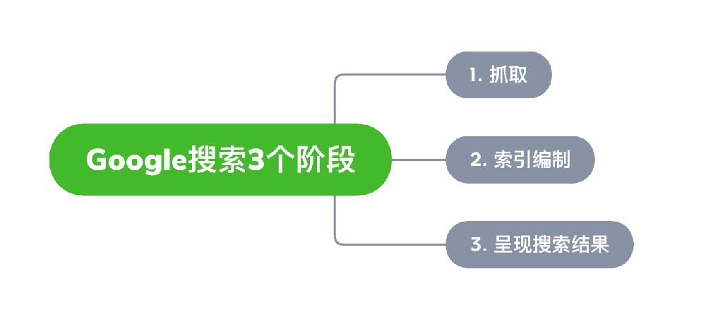 莱州市网站建设,莱州市外贸网站制作,莱州市外贸网站建设,莱州市网络公司,Google的工作原理？